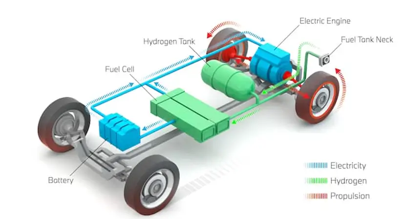 Hydrogen fuel cell cars engine